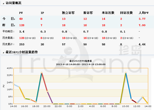 珍島T-Total系統(tǒng)訪問(wèn)數(shù)據(jù)顯示