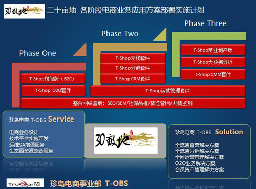 三十畝地各階段電商應(yīng)用部署計劃