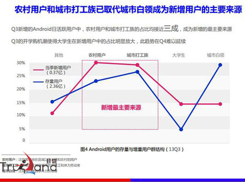 安卓增量用戶群結(jié)構(gòu)