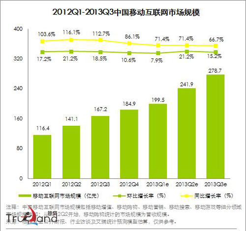 2012Q1-2013Q3移動(dòng)互聯(lián)網(wǎng)市場(chǎng)規(guī)模拓展趨勢(shì)