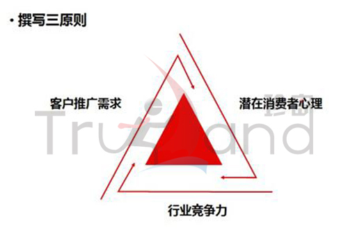 創(chuàng)意撰寫三原則