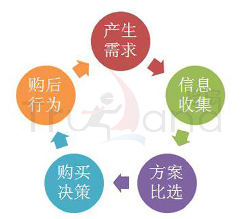 什么是用戶行為