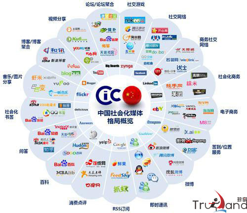 中國社會(huì)化媒體