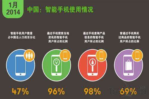 中國智能手機(jī)使用情況