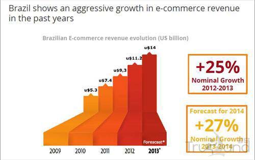 巴西電商市場(chǎng)