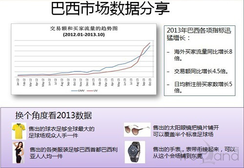 巴西市場數(shù)據(jù)分析