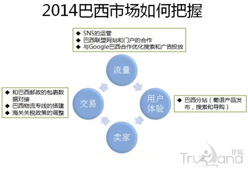 2014巴西市場如何把握