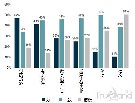 企業(yè)對于量化數(shù)字營銷投資回報率的滿意程度