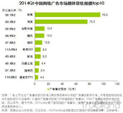 2014Q1中國(guó)網(wǎng)絡(luò)廣告市場(chǎng)媒體營(yíng)收規(guī)模前十位