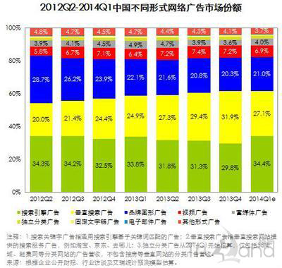 2012Q2~2014Q1中國(guó)網(wǎng)絡(luò)廣告市場(chǎng)份額