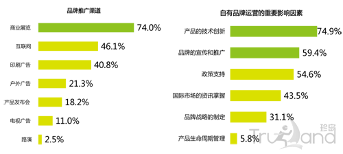 外貿(mào)品牌提升比例