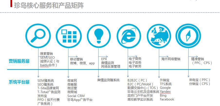 珍島核心服務(wù)和產(chǎn)品矩陣