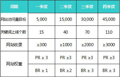 網(wǎng)站各階段目標