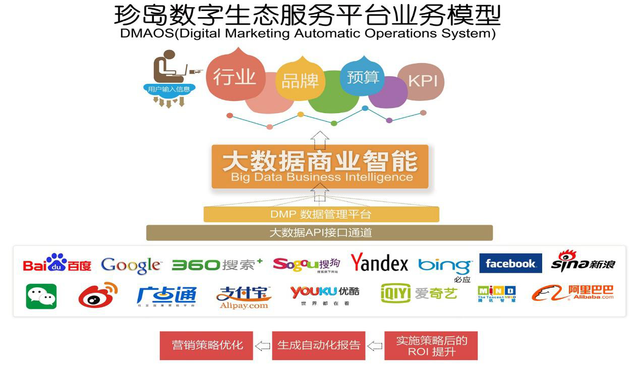 珍島數(shù)字生態(tài)服務(wù)平臺(tái)業(yè)務(wù)模型