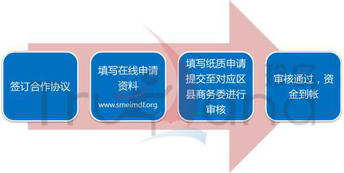 中小企業(yè)海外營銷申請資金補(bǔ)貼流程