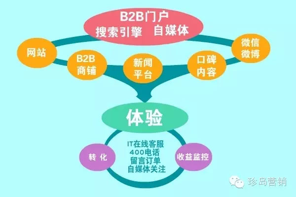 T-cloud完善企業(yè)網(wǎng)絡(luò)營(yíng)銷基礎(chǔ)建設(shè)