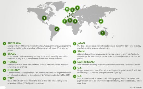 全球社交網(wǎng)絡(luò)使用情況對(duì)比