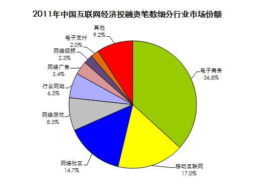 2011年中國互聯(lián)網(wǎng)經(jīng)濟投融資筆數(shù)細分行業(yè)市場份額