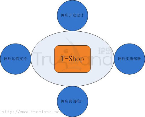 T-Shop產(chǎn)品方案示意圖